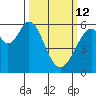 San Francisco Bay tide chart for Thursday, March 12, 2026