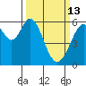 San Francisco Bay tide chart for Friday, March 13, 2026