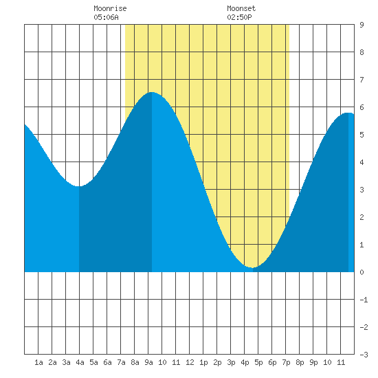 San Francisco Bay tide chart for Saturday, March 14, 2026