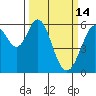 San Francisco Bay tide chart for Saturday, March 14, 2026