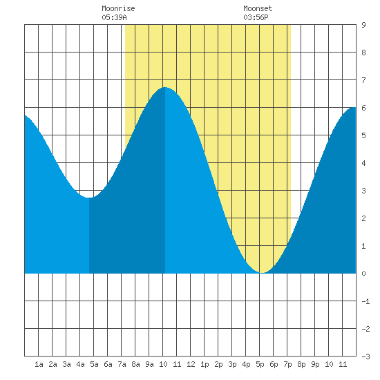 San Francisco Bay tide chart for Sunday, March 15, 2026