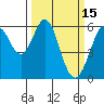 San Francisco Bay tide chart for Sunday, March 15, 2026