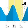 San Francisco Bay tide chart for Monday, March 16, 2026