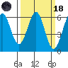 San Francisco Bay tide chart for Wednesday, March 18, 2026