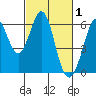 San Francisco Bay tide chart for Sunday, March 1, 2026
