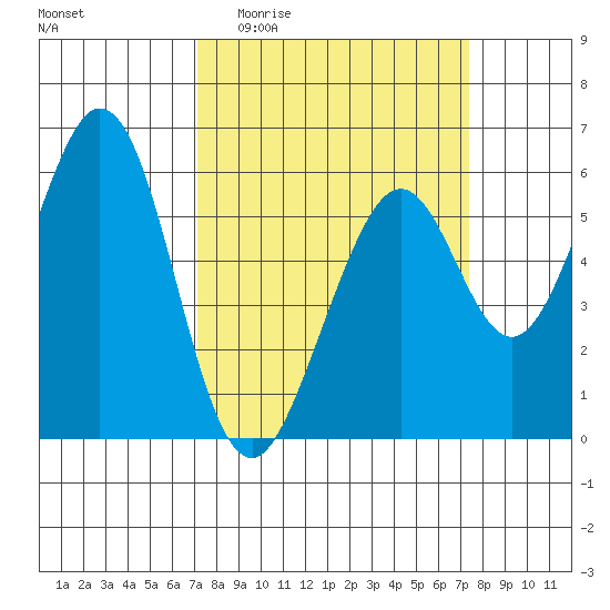 San Francisco Bay tide chart for Sunday, March 22, 2026