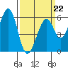 San Francisco Bay tide chart for Sunday, March 22, 2026