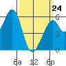 San Francisco Bay tide chart for Tuesday, March 24, 2026