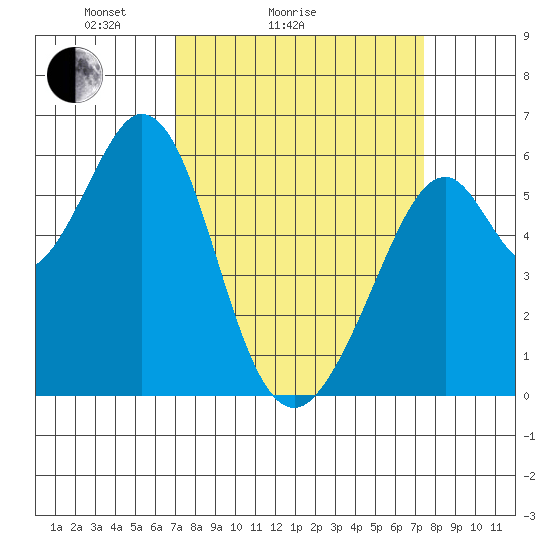 San Francisco Bay tide chart for Wednesday, March 25, 2026