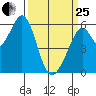 San Francisco Bay tide chart for Wednesday, March 25, 2026