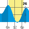 San Francisco Bay tide chart for Thursday, March 26, 2026