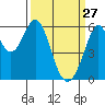 San Francisco Bay tide chart for Friday, March 27, 2026