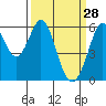 San Francisco Bay tide chart for Saturday, March 28, 2026