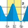 San Francisco Bay tide chart for Monday, March 2, 2026