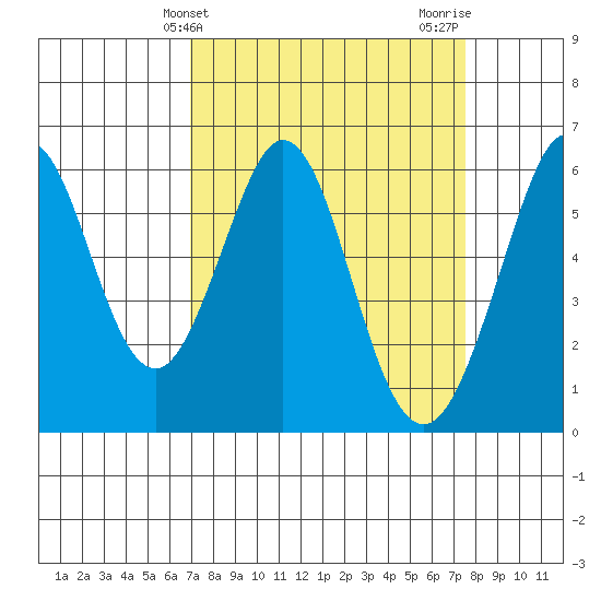 San Francisco Bay tide chart for Monday, March 30, 2026