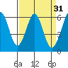San Francisco Bay tide chart for Tuesday, March 31, 2026