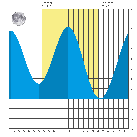 San Francisco Bay tide chart for Tuesday, March 3, 2026
