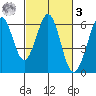 San Francisco Bay tide chart for Tuesday, March 3, 2026
