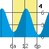 San Francisco Bay tide chart for Wednesday, March 4, 2026