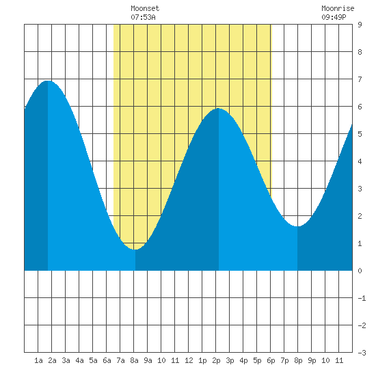 San Francisco Bay tide chart for Friday, March 6, 2026