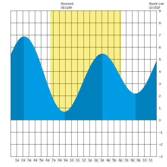 San Francisco Bay tide chart for Saturday, March 7, 2026