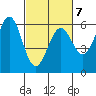 San Francisco Bay tide chart for Saturday, March 7, 2026
