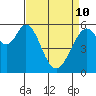 San Francisco Bay tide chart for Friday, April 10, 2026