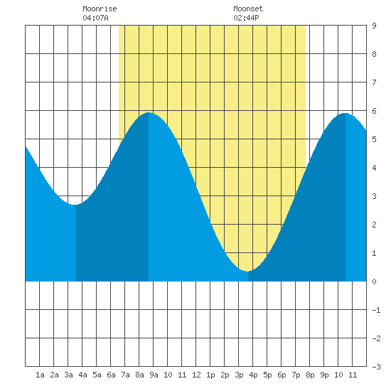 San Francisco Bay tide chart for Sunday, April 12, 2026