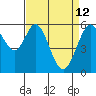 San Francisco Bay tide chart for Sunday, April 12, 2026
