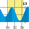 San Francisco Bay tide chart for Monday, April 13, 2026