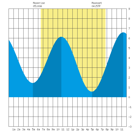 San Francisco Bay tide chart for Tuesday, April 14, 2026