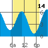 San Francisco Bay tide chart for Tuesday, April 14, 2026