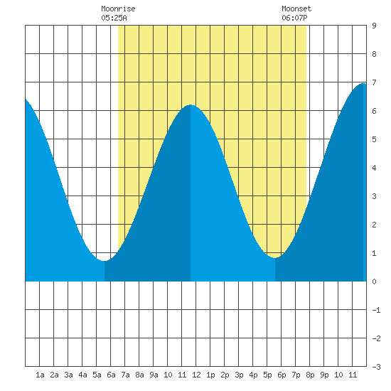 San Francisco Bay tide chart for Wednesday, April 15, 2026
