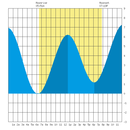 San Francisco Bay tide chart for Thursday, April 16, 2026