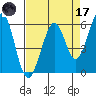 San Francisco Bay tide chart for Friday, April 17, 2026