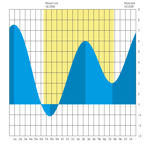 San Francisco Bay tide chart for Saturday, April 18, 2026