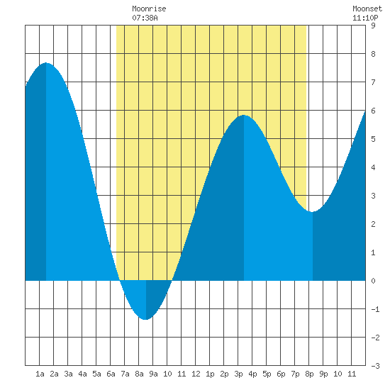 San Francisco Bay tide chart for Sunday, April 19, 2026