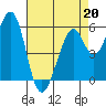 San Francisco Bay tide chart for Monday, April 20, 2026