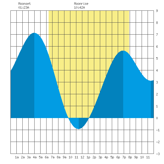 San Francisco Bay tide chart for Wednesday, April 22, 2026