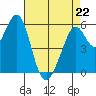 San Francisco Bay tide chart for Wednesday, April 22, 2026