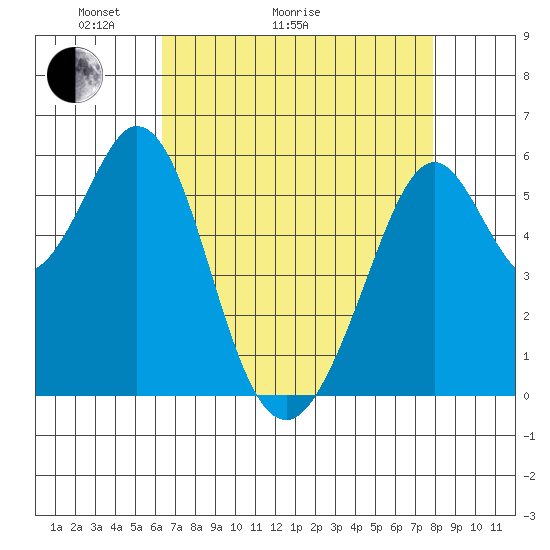 San Francisco Bay tide chart for Thursday, April 23, 2026