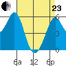 San Francisco Bay tide chart for Thursday, April 23, 2026