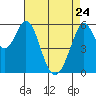 San Francisco Bay tide chart for Friday, April 24, 2026