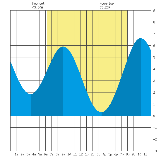 San Francisco Bay tide chart for Sunday, April 26, 2026