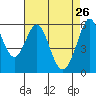 San Francisco Bay tide chart for Sunday, April 26, 2026