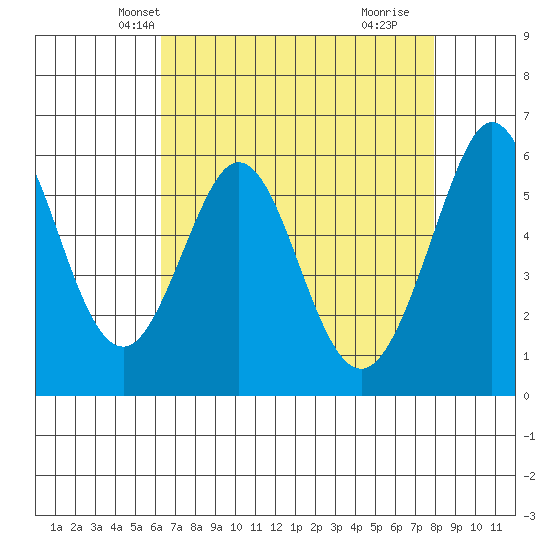 San Francisco Bay tide chart for Monday, April 27, 2026