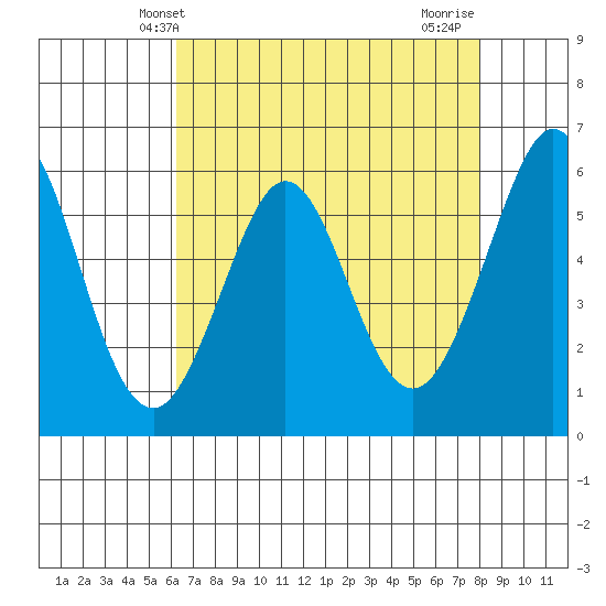 San Francisco Bay tide chart for Tuesday, April 28, 2026