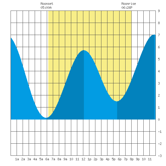 San Francisco Bay tide chart for Wednesday, April 29, 2026