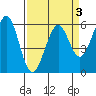 San Francisco Bay tide chart for Friday, April 3, 2026