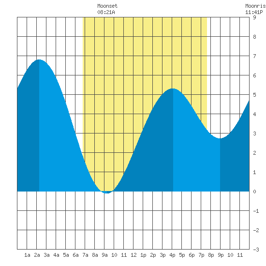 San Francisco Bay tide chart for Sunday, April 5, 2026